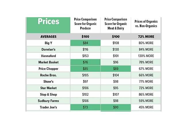 Organic Food Price Comparison